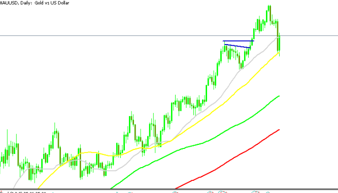 USD also weakened